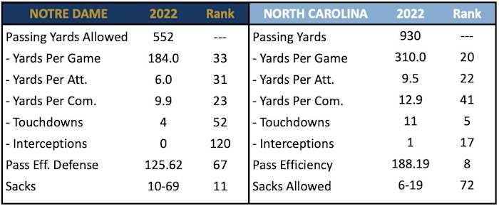 Pass Defense vs UNC